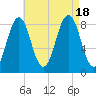 Cow Island tide chart for Thursday, August 18, 2022