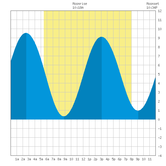 Cow Island tide chart for Tuesday, August 2, 2022