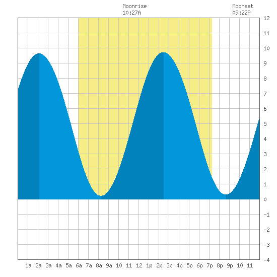 Cow Island tide chart for Wednesday, August 31, 2022