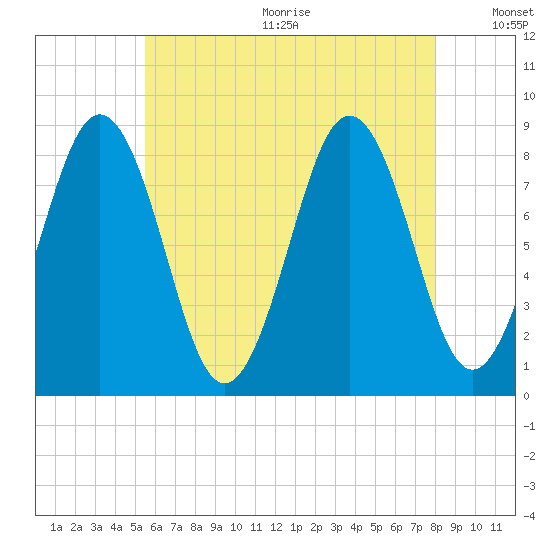 Cow Island tide chart for Wednesday, August 3, 2022