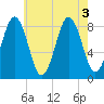 Cow Island tide chart for Wednesday, August 3, 2022