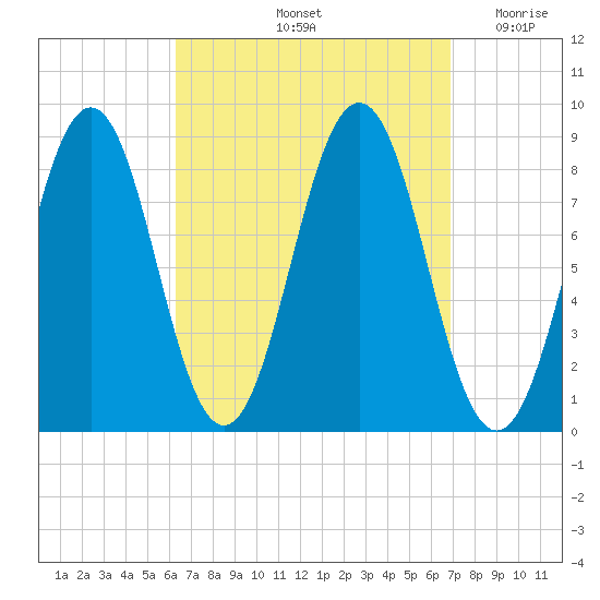 Cow Island tide chart for Wednesday, September 14, 2022