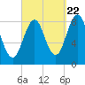 Cow Island tide chart for Thursday, September 22, 2022