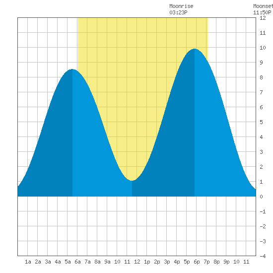 Cow Island tide chart for Sunday, September 4, 2022