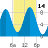 Cow Island tide chart for Friday, October 14, 2022