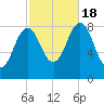 Cow Island tide chart for Tuesday, October 18, 2022