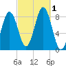 Cow Island tide chart for Saturday, October 1, 2022