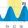Cow Island tide chart for Friday, October 21, 2022