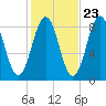 Cow Island tide chart for Sunday, October 23, 2022