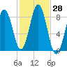 Cow Island tide chart for Friday, October 28, 2022