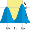 Cow Island tide chart for Monday, October 3, 2022