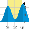 Cow Island tide chart for Tuesday, October 4, 2022