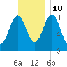 Cow Island tide chart for Friday, November 18, 2022