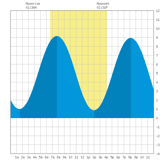 Cow Island tide chart for Sunday, November 20, 2022