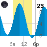 Cow Island tide chart for Wednesday, November 23, 2022