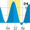 Cow Island tide chart for Thursday, November 24, 2022