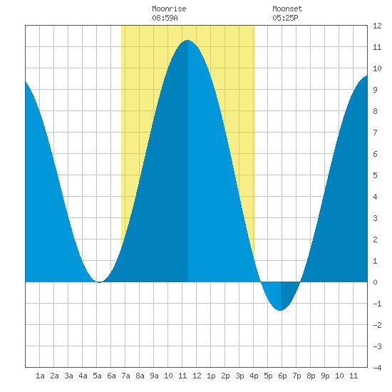 Cow Island tide chart for Friday, November 25, 2022