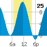 Cow Island tide chart for Friday, November 25, 2022