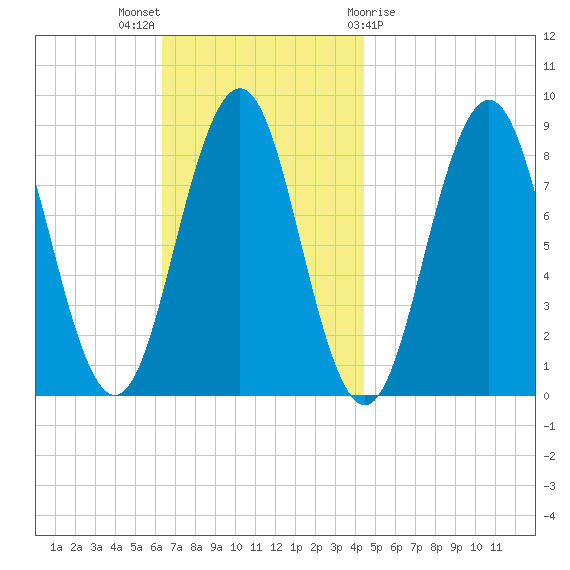 Cow Island tide chart for Sunday, November 6, 2022