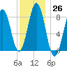 Cow Island tide chart for Monday, December 26, 2022