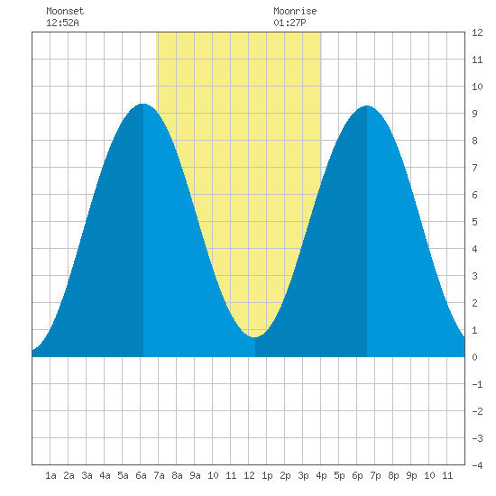 Cow Island tide chart for Friday, December 2, 2022