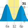 Cow Island tide chart for Saturday, December 31, 2022