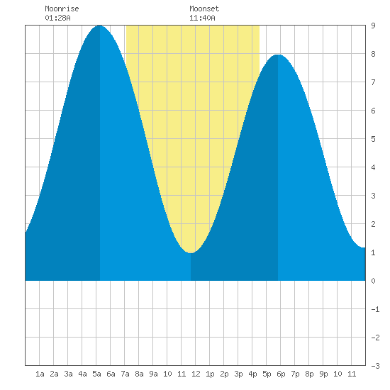 Cow Island tide chart for Monday, January 16, 2023