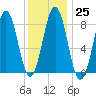 Cow Island tide chart for Wednesday, January 25, 2023