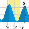 Cow Island tide chart for Monday, January 2, 2023