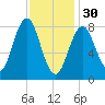 Cow Island tide chart for Monday, January 30, 2023