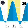 Cow Island tide chart for Monday, February 20, 2023