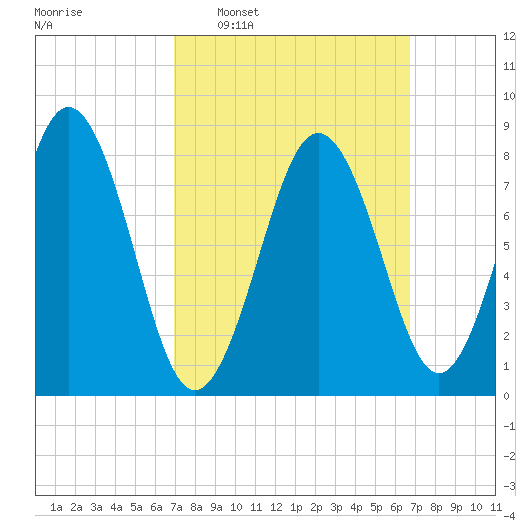 Cow Island tide chart for Sunday, March 12, 2023