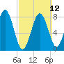 Cow Island tide chart for Sunday, March 12, 2023