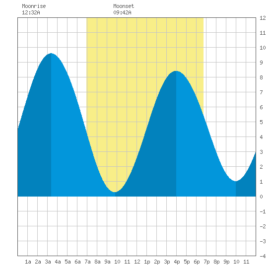 Cow Island tide chart for Monday, March 13, 2023