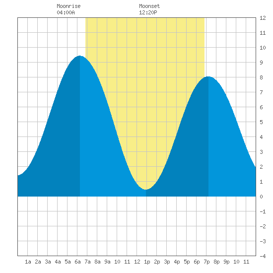 Cow Island tide chart for Thursday, March 16, 2023