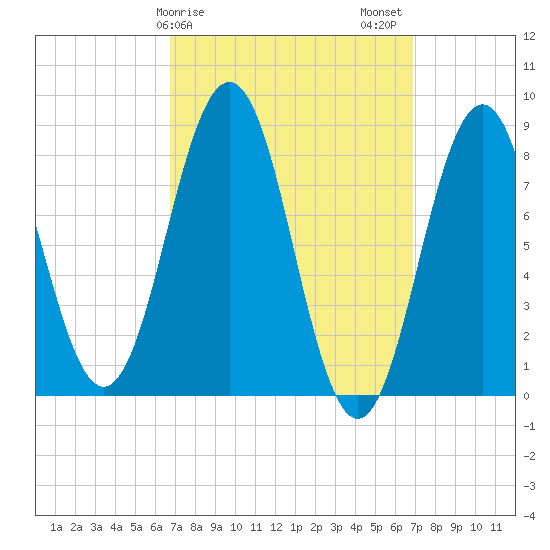 Cow Island tide chart for Sunday, March 19, 2023