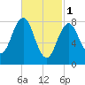 Cow Island tide chart for Wednesday, March 1, 2023