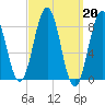 Cow Island tide chart for Monday, March 20, 2023