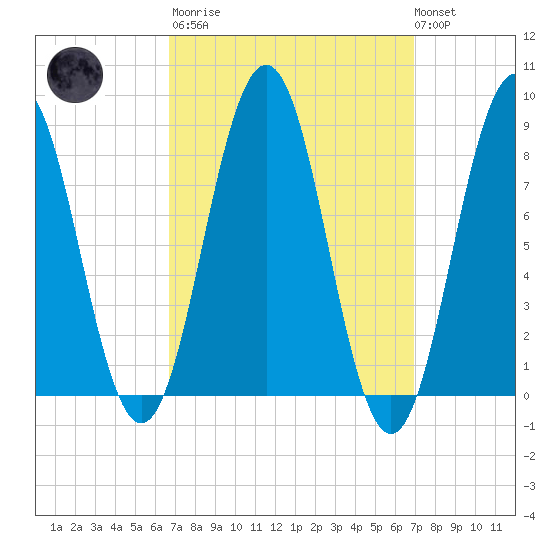 Cow Island tide chart for Tuesday, March 21, 2023