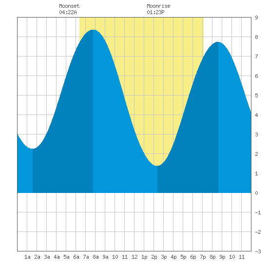 Cow Island tide chart for Friday, March 31, 2023