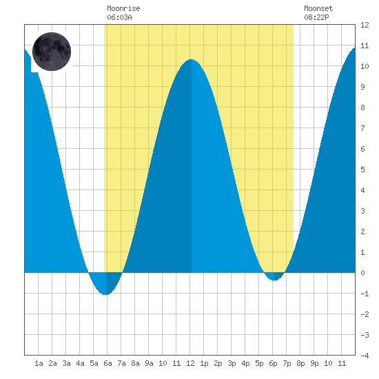 Cow Island tide chart for Thursday, April 20, 2023