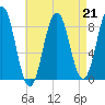 Cow Island tide chart for Friday, April 21, 2023