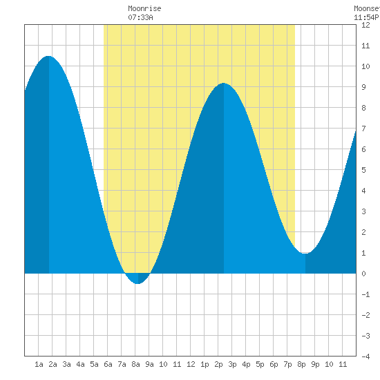 Cow Island tide chart for Sunday, April 23, 2023