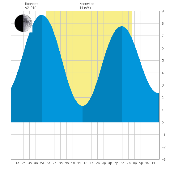 Cow Island tide chart for Thursday, April 27, 2023