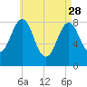 Cow Island tide chart for Friday, April 28, 2023