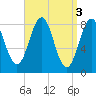 Cow Island tide chart for Monday, April 3, 2023
