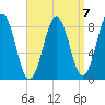 Cow Island tide chart for Friday, April 7, 2023