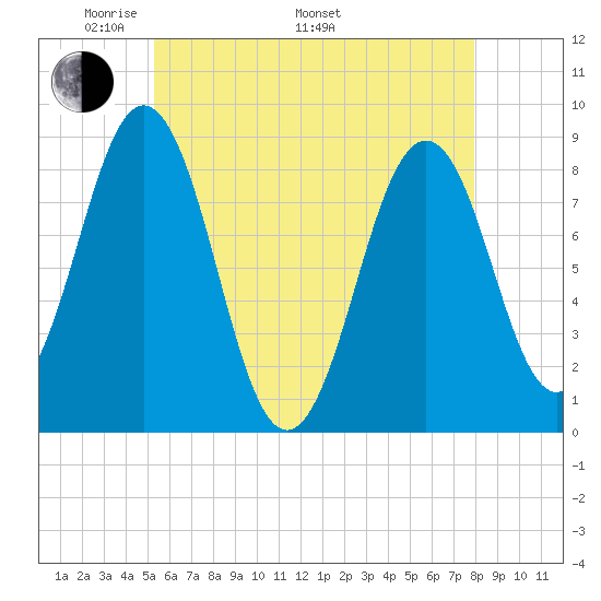 Cow Island tide chart for Friday, May 12, 2023