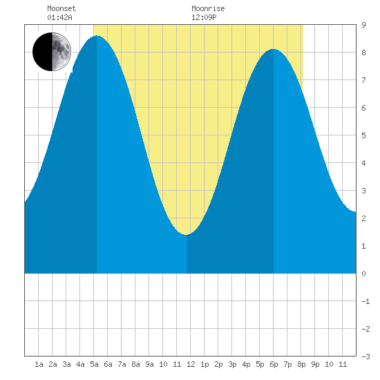 Cow Island tide chart for Saturday, May 27, 2023
