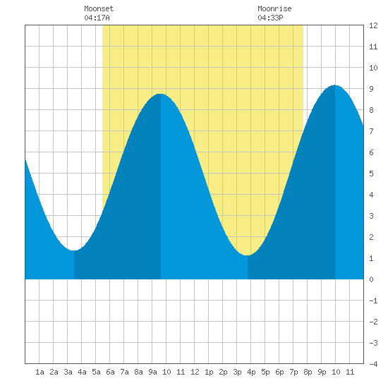 Cow Island tide chart for Tuesday, May 2, 2023